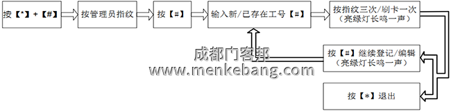 新增編輯用戶