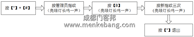 修改管理員指紋