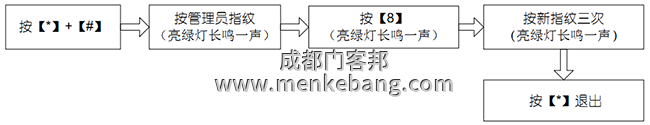 登記管理員指紋