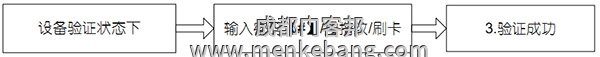 用戶驗證