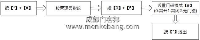 設置門磁模式