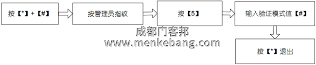 設置驗證模式