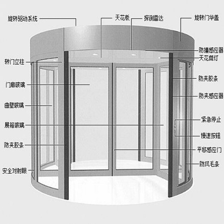 弧形感應自動門